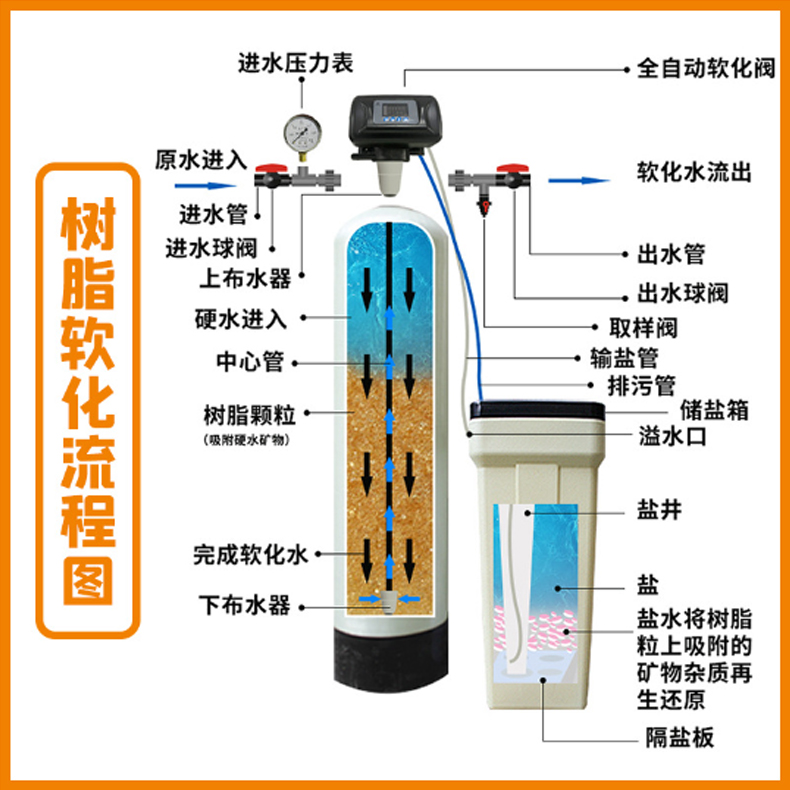 單罐軟化流程GPG-1.jpg